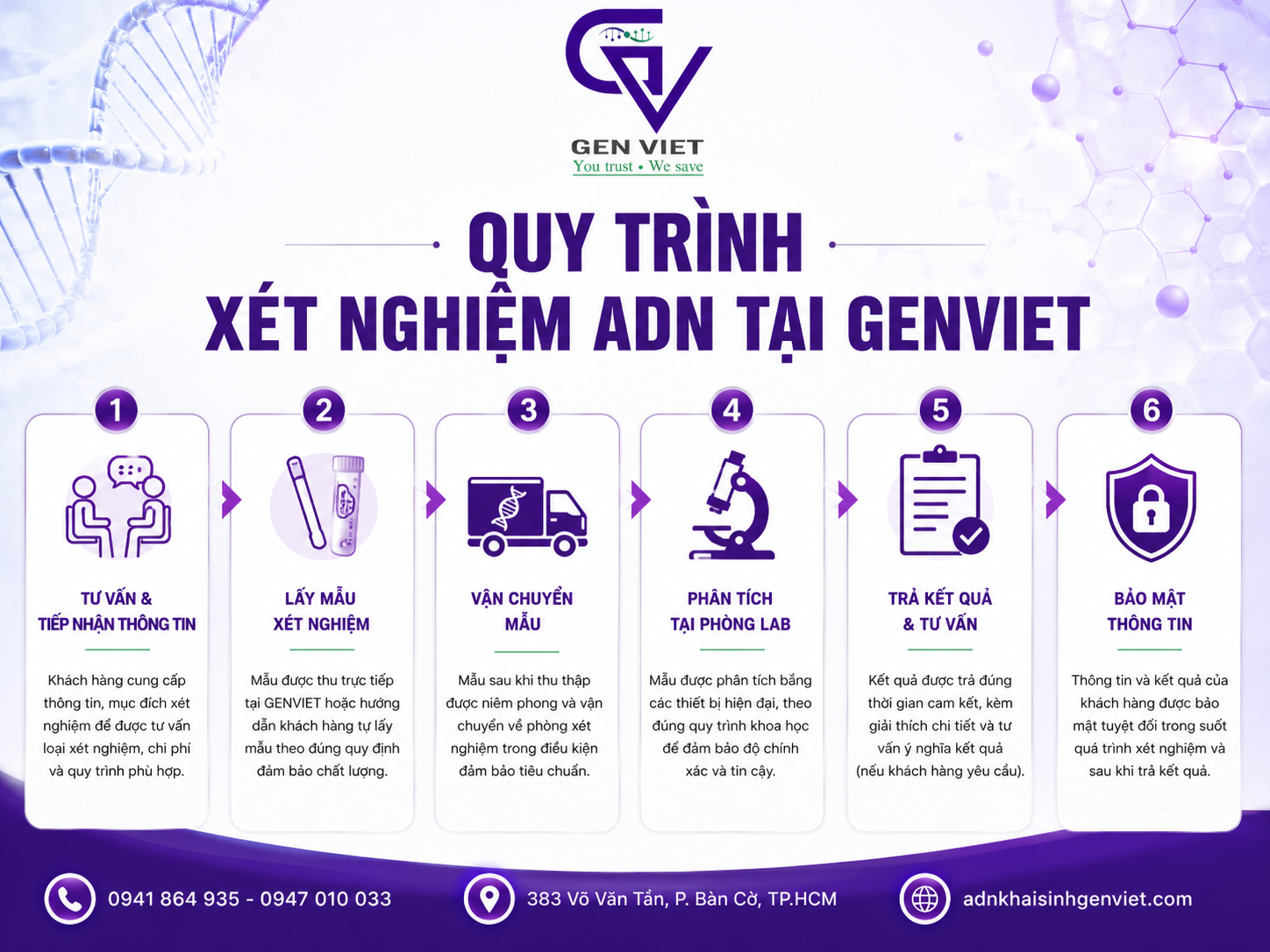 Viện Giám Định ADN GENVIET - Quy trình xét nghiệm ADN tại GENVIET